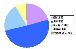 アンケート結果