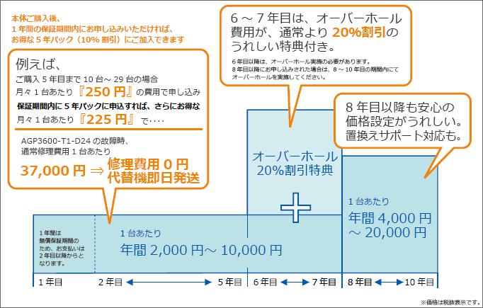本体ご購入後の契約時期と保守料金