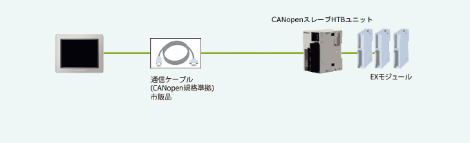 CAN openに対応
