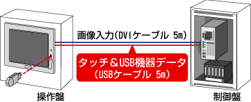 タッチ＆USB機器データ