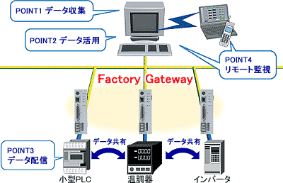 Factory Gatewayとは