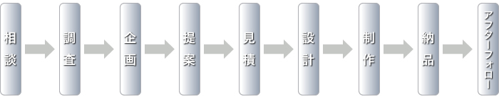 相談→調査→企画→提案→見積→設計→製作→納品→アフターフォロー