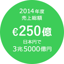 2015年度売上&euro;250億。日本円で0000億円