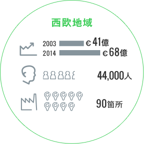 西欧地域　売り上げ　2013年&euro;41億、2014年&euro;68億。従業員数44,000人。工場90箇所