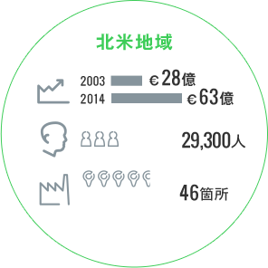 北米地域　売り上げ　2013年&euro;28億、2014年&euro;63億。従業員数29,300人。工場46箇所