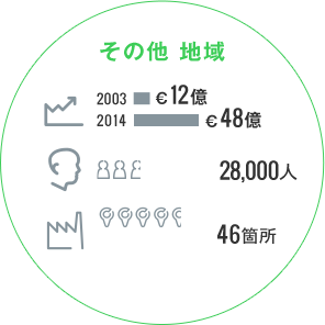 その他地域　売り上げ　2013年&euro;12億、2014年&euro;48億。従業員数28,000人。工場46箇所