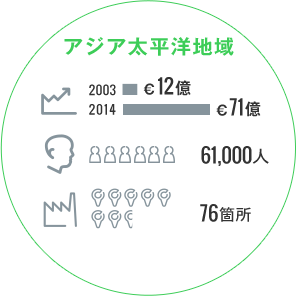 アジア太平洋地域　売り上げ　2013年&euro;12億、2014年&euro;71億。従業員数61,000人。工場76箇所
