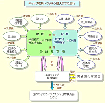 ペットボトルキャップでワクチンの支援とco2を削減 エコキャップ活動 を開始 プレスリリース Pro Face