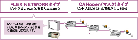 省配線ネットワーク