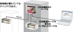 パソコンレスでPLCのデバッグができる