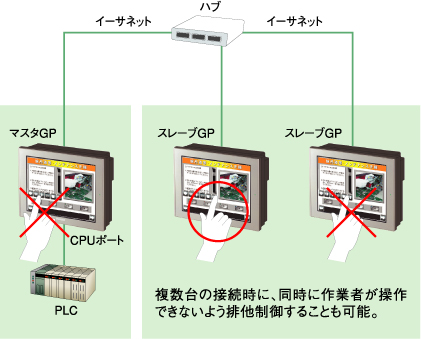 GP増設