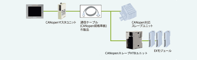 CANopenマスタユニット