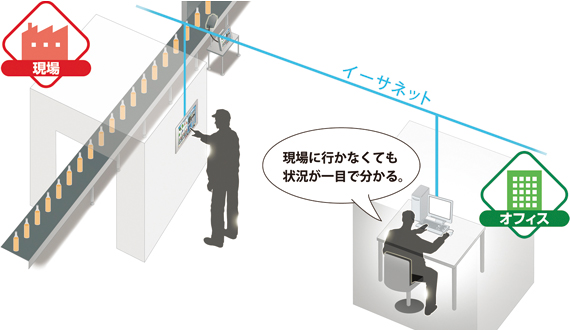 現場のGPの画面をオフィス（遠隔地）のPSで操作・表示することができます。リアルタイムな、管理・漢詩のために新たに作画やプログラミングはいりません。