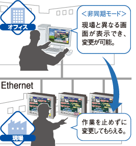 非同期モード