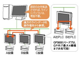 機器間通信