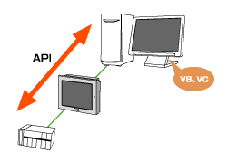 API(Application Program Interface)